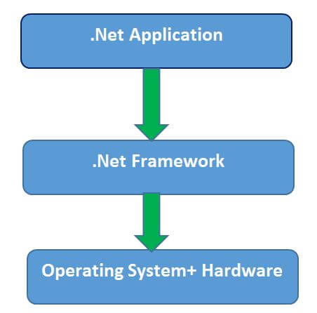 Net environment 
